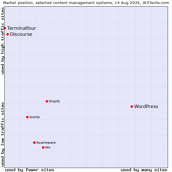 Market position of WordPress vs. Discourse vs. Terminalfour