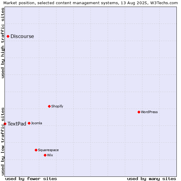 Market position of Discourse vs. TextPad