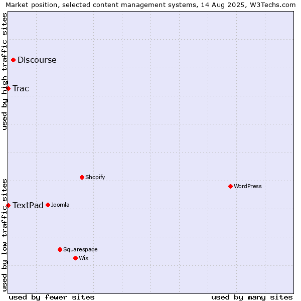 Market position of Discourse vs. Trac vs. TextPad