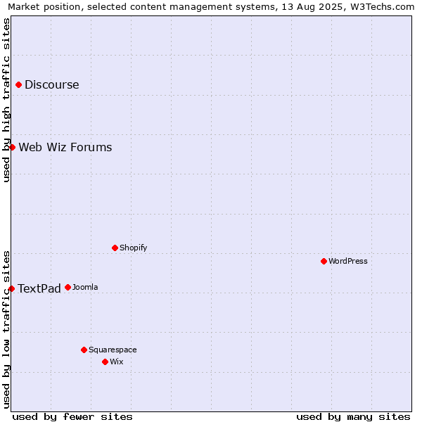 Market position of Discourse vs. Web Wiz Forums vs. TextPad