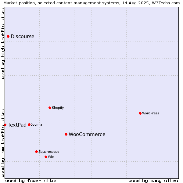 Market position of WooCommerce vs. Discourse vs. TextPad