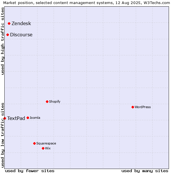 Market position of Zendesk vs. Discourse vs. TextPad