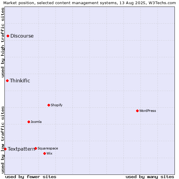 Market position of Discourse vs. Thinkific vs. Textpattern