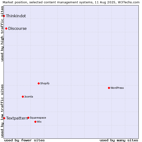 Market position of Discourse vs. Textpattern vs. Thinkindot