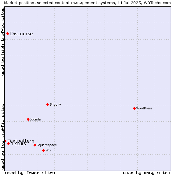 Market position of Tistory vs. Discourse vs. Textpattern
