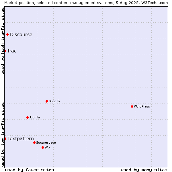 Market position of Discourse vs. Textpattern vs. Trac
