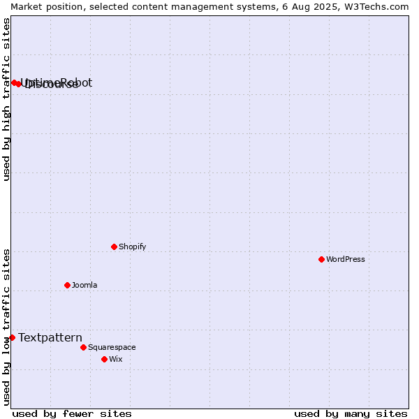 Market position of Discourse vs. UptimeRobot vs. Textpattern