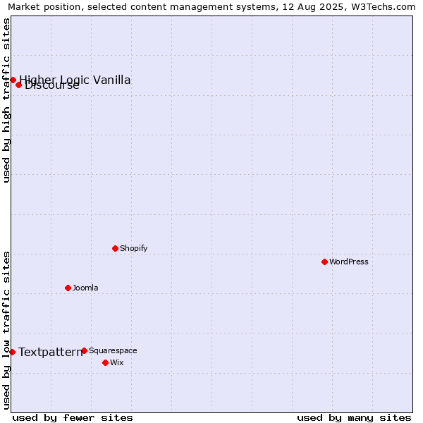 Market position of Discourse vs. Higher Logic Vanilla vs. Textpattern