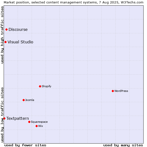 Market position of Discourse vs. Visual Studio vs. Textpattern