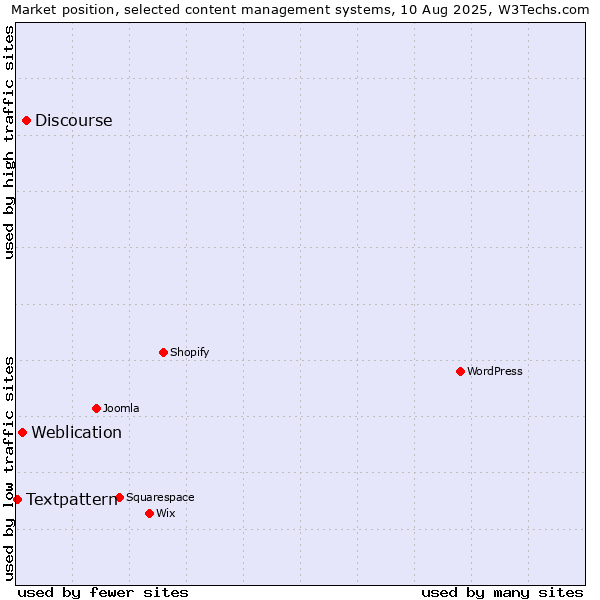 Market position of Discourse vs. Weblication vs. Textpattern