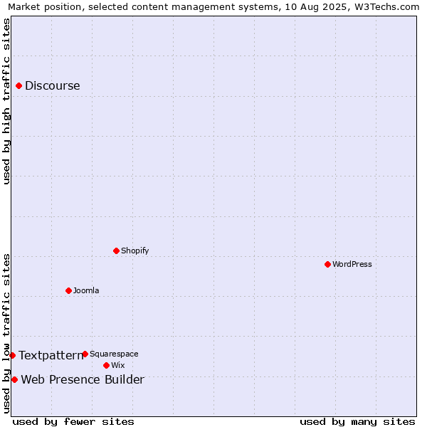 Market position of Discourse vs. Web Presence Builder vs. Textpattern