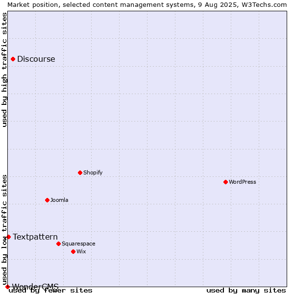 Market position of Discourse vs. Textpattern vs. WonderCMS