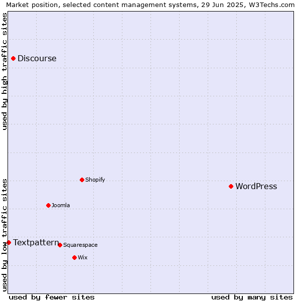 Market position of WordPress vs. Discourse vs. Textpattern