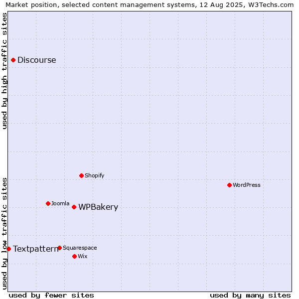 Market position of WPBakery vs. Discourse vs. Textpattern
