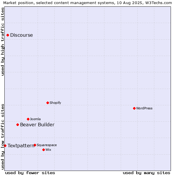 Market position of Beaver Builder vs. Discourse vs. Textpattern