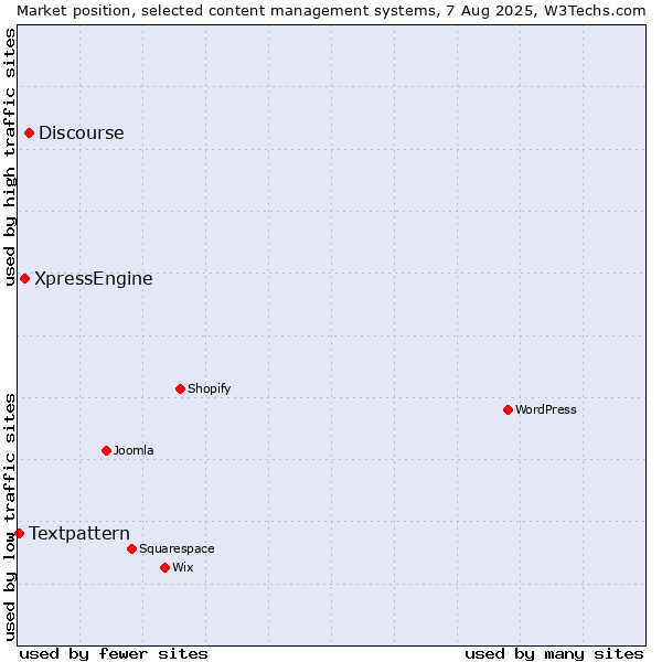 Market position of Discourse vs. XpressEngine vs. Textpattern