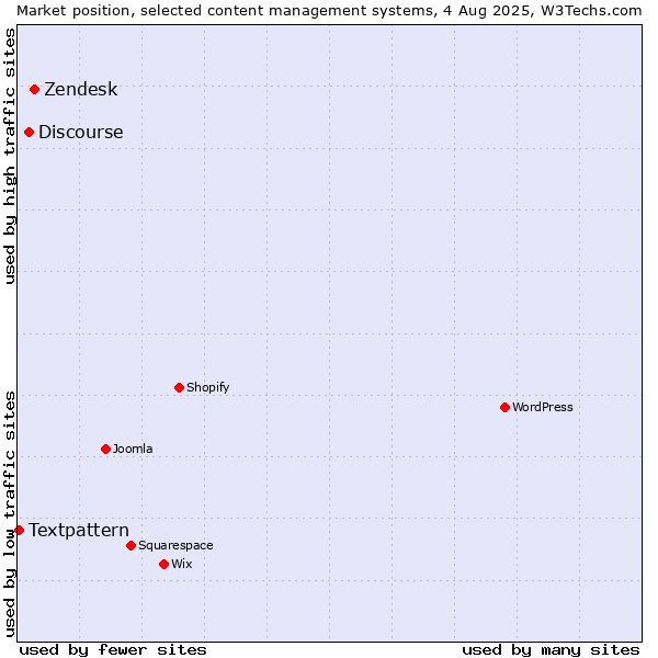 Market position of Zendesk vs. Discourse vs. Textpattern