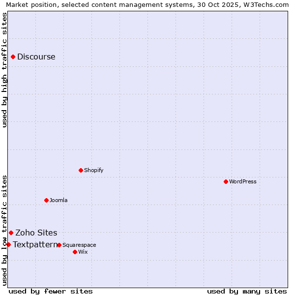 Market position of Discourse vs. Zoho Sites vs. Textpattern