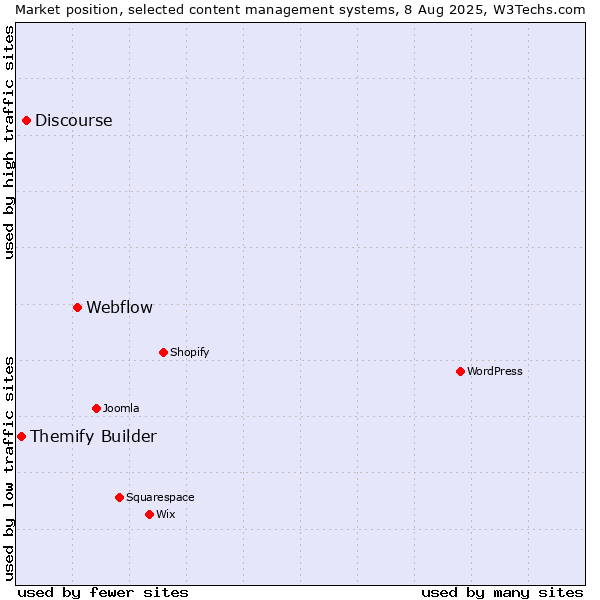 Market position of Webflow vs. Discourse vs. Themify Builder