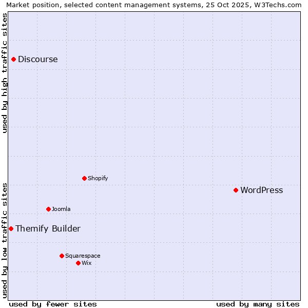 Market position of WordPress vs. Discourse vs. Themify Builder