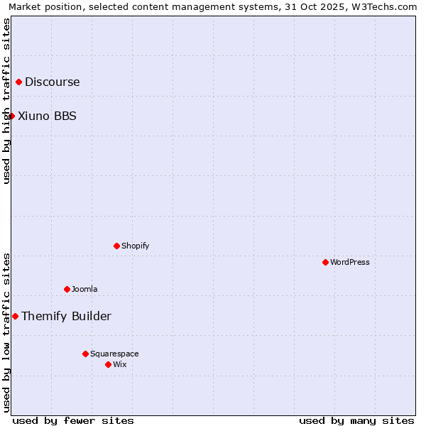 Market position of Discourse vs. Themify Builder vs. Xiuno BBS