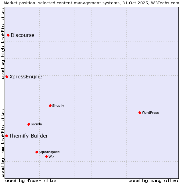 Market position of Discourse vs. XpressEngine vs. Themify Builder