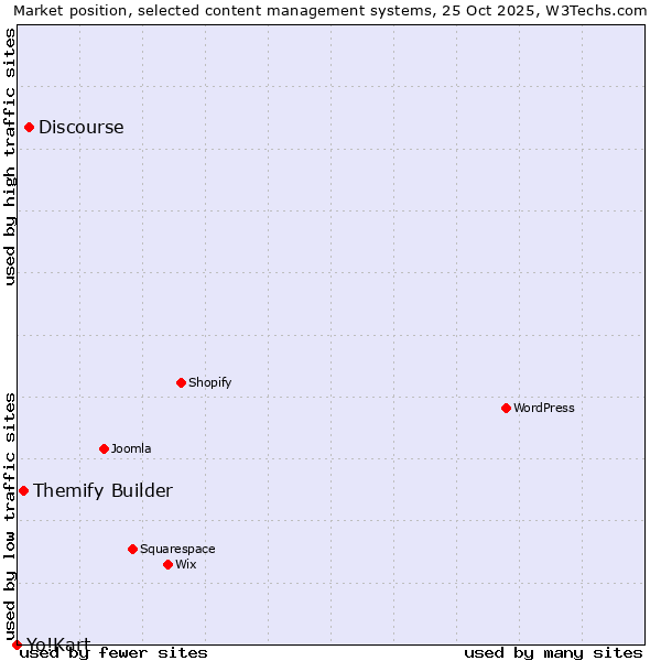 Market position of Discourse vs. Themify Builder vs. Yo!Kart