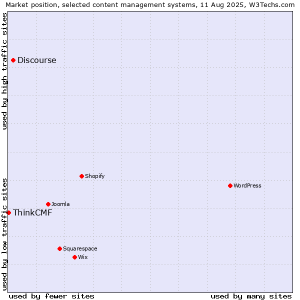 Market position of Discourse vs. ThinkCMF