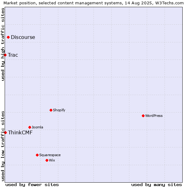 Market position of Discourse vs. ThinkCMF vs. Trac
