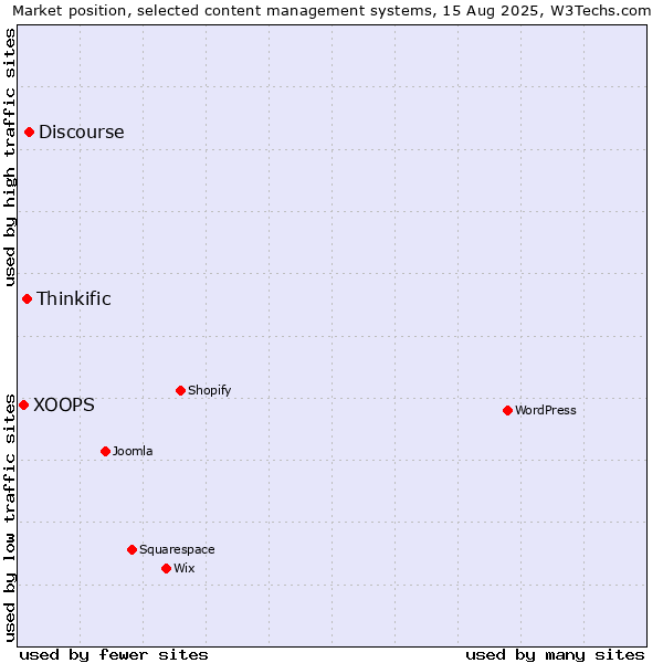 Market position of Discourse vs. Thinkific vs. XOOPS
