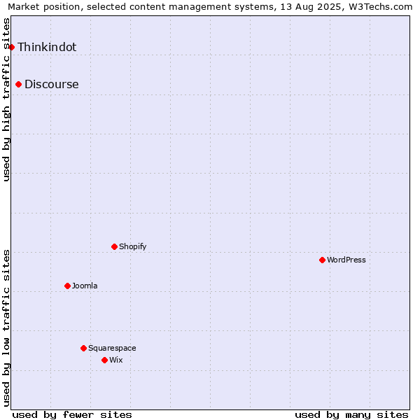 Market position of Discourse vs. Thinkindot
