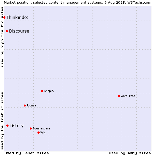 Market position of Tistory vs. Discourse vs. Thinkindot