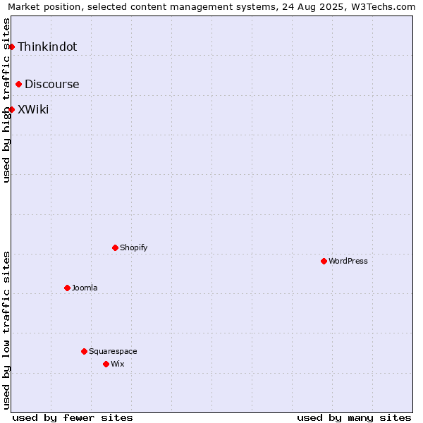 Market position of Discourse vs. Thinkindot vs. XWiki