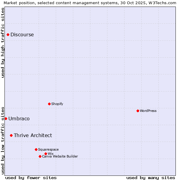Market position of Thrive Architect vs. Discourse vs. Umbraco