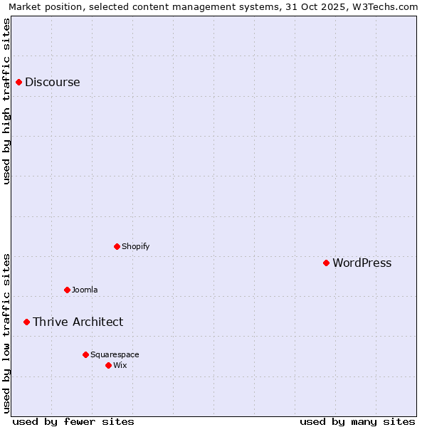 Market position of WordPress vs. Thrive Architect vs. Discourse