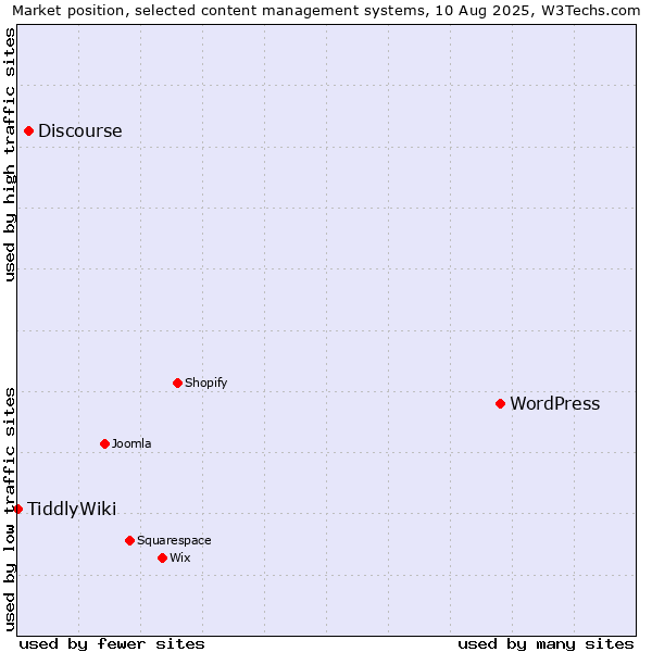 Market position of WordPress vs. Discourse vs. TiddlyWiki