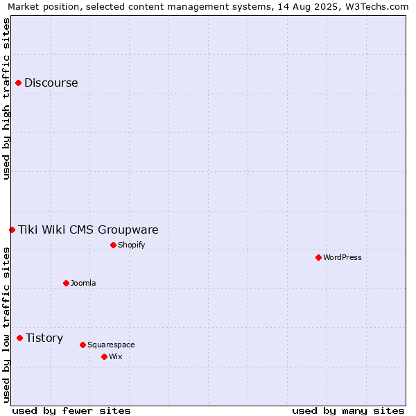 Market position of Tistory vs. Discourse vs. Tiki Wiki CMS Groupware
