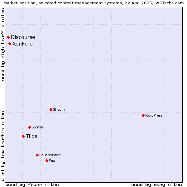 Market position of Tilda vs. XenForo vs. Discourse