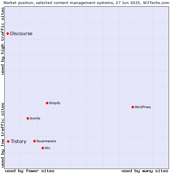 Market position of Tistory vs. Discourse