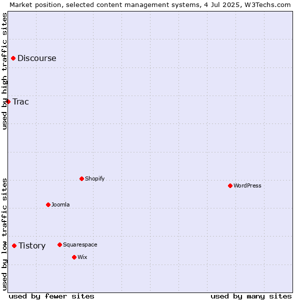 Market position of Tistory vs. Discourse vs. Trac