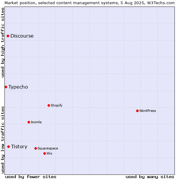 Market position of Tistory vs. Discourse vs. Typecho