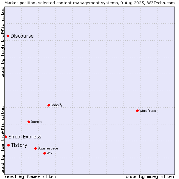 Market position of Tistory vs. Discourse vs. Shop-Express