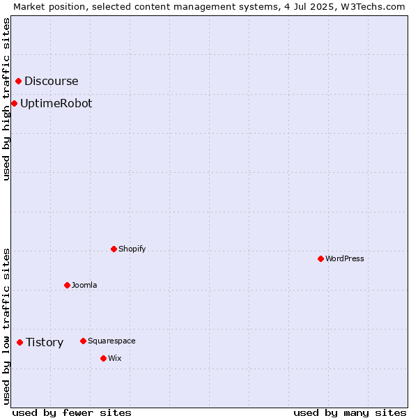 Market position of Tistory vs. Discourse vs. UptimeRobot