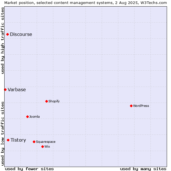 Market position of Tistory vs. Discourse vs. Varbase