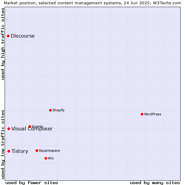 Market position of Tistory vs. Visual Composer vs. Discourse