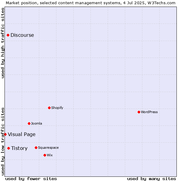 Market position of Tistory vs. Discourse vs. Visual Page