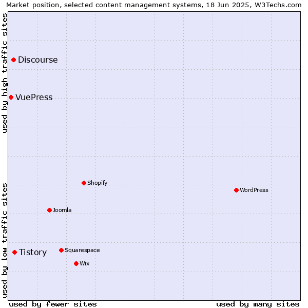 Market position of Tistory vs. Discourse vs. VuePress