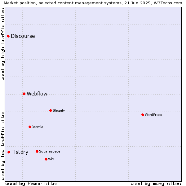 Market position of Webflow vs. Tistory vs. Discourse