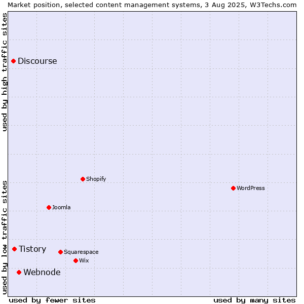 Market position of Webnode vs. Tistory vs. Discourse