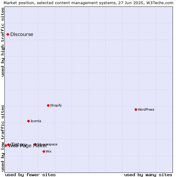 Market position of Tistory vs. Discourse vs. Web Page Maker